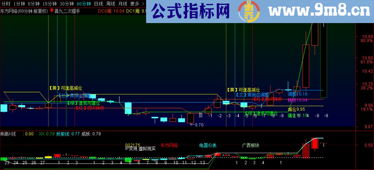 通达信二次昌九握手主图附图