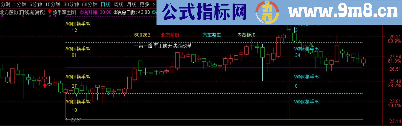 通达信换手率主图源码附图