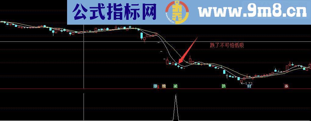 通达信今买明卖副图源码无未来