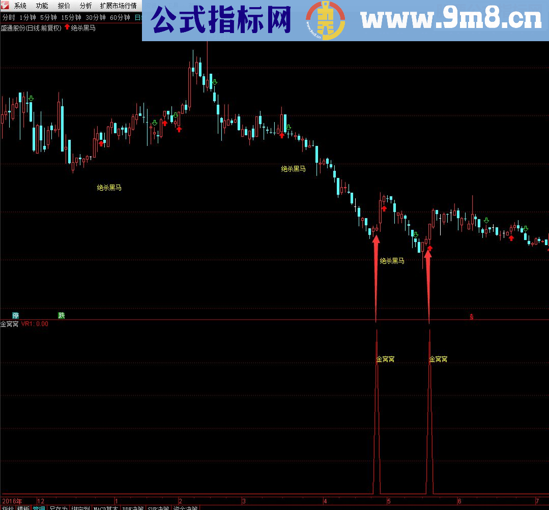 通达信金窝窝（指标副图源码）没未来