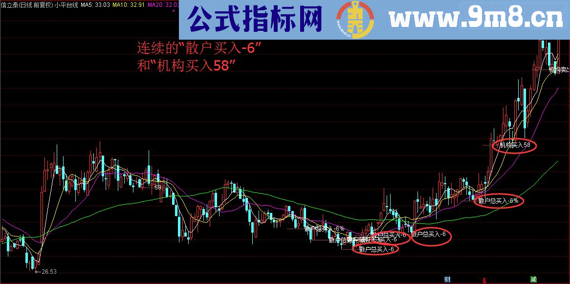 小平台线，显示机构交易数据（指标 通达信 主图 源码 贴图 说明）没有未来函数