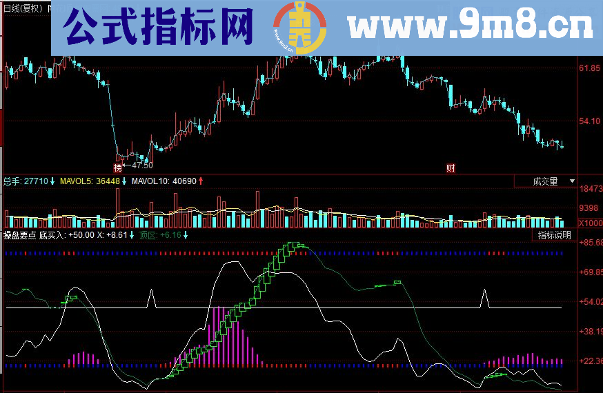 同花顺操盘要点狼财操盘副图源码