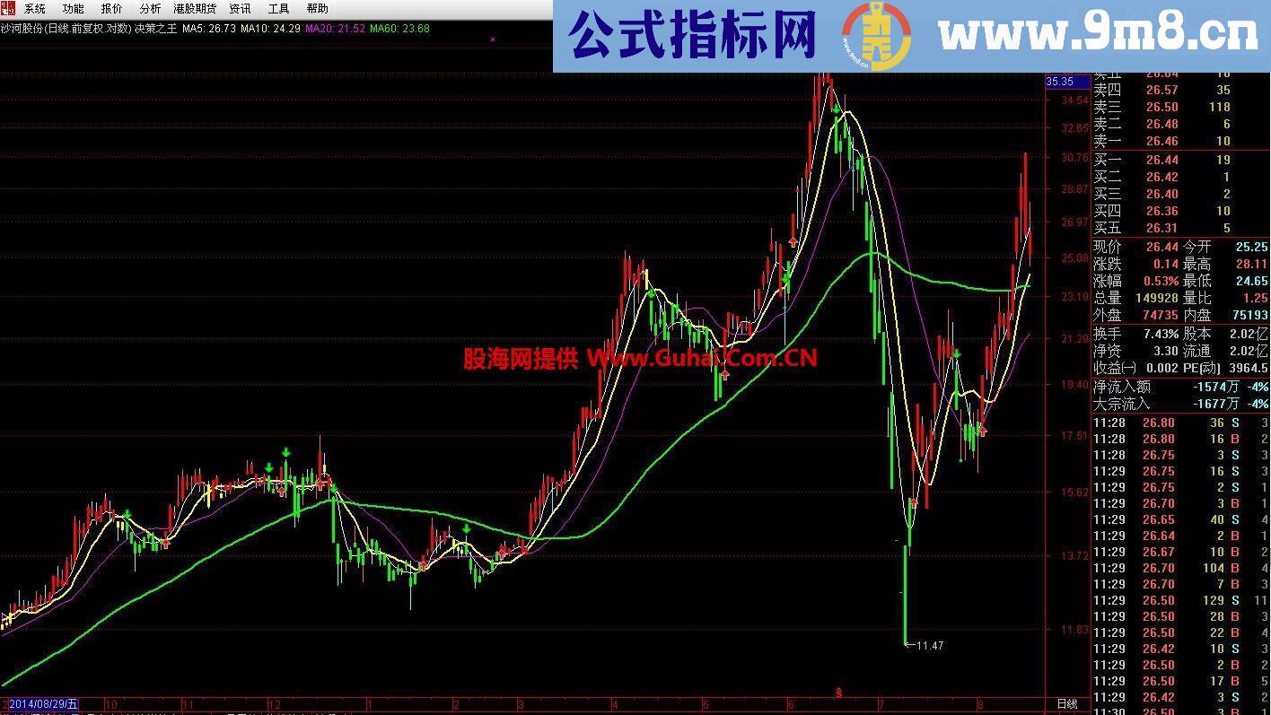 通达信决策之王主图指标