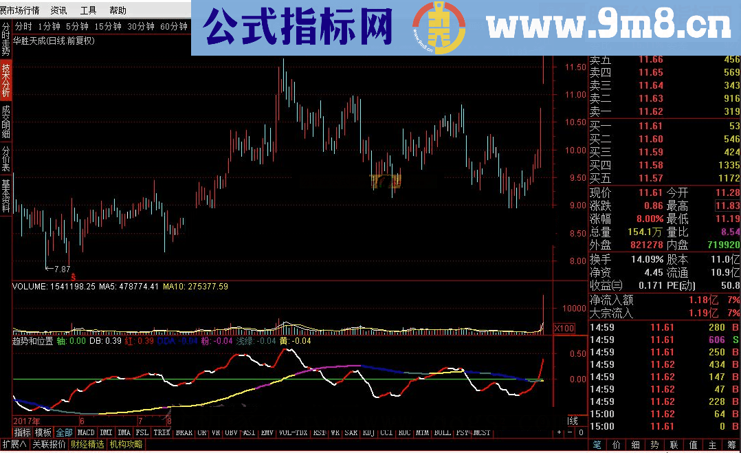 通达信趋势和位置 转载和谐完全加密指标！