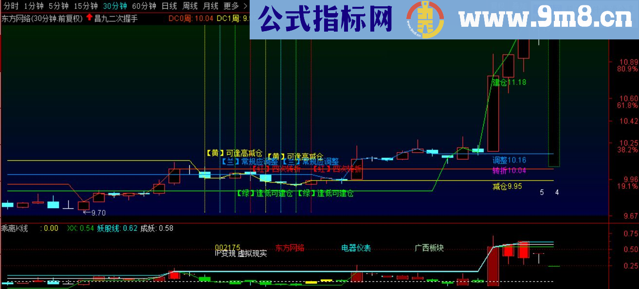 通达信二次昌九握手主图附图