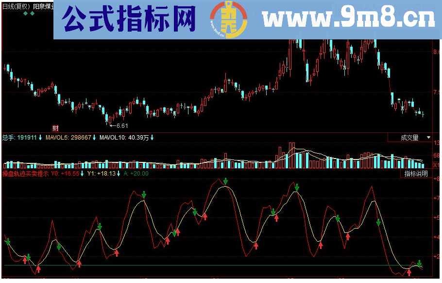 同花顺操盘轨迹买卖提示副图源码