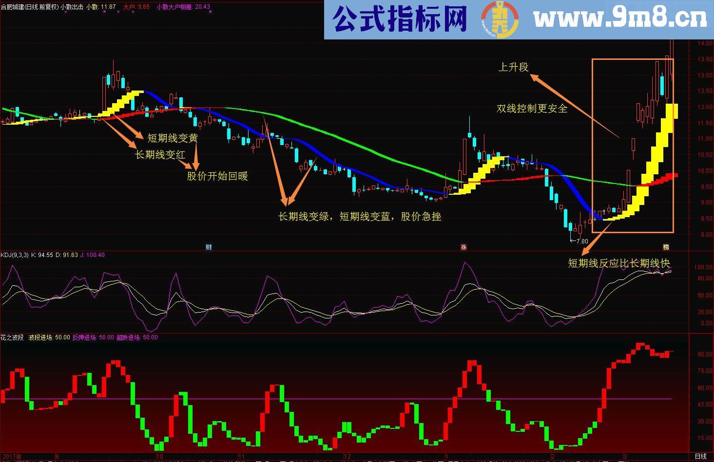 通达信小散出击主图源码无未来