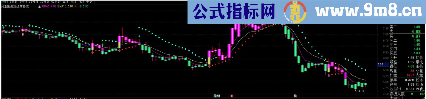 通达信K线抛物线主图指标源码 