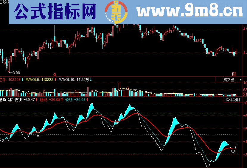 同花顺趋势副图源码 蓝色出现买进 趋势线判别方向