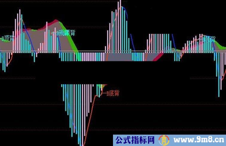 通达信BBD操盘副图公式