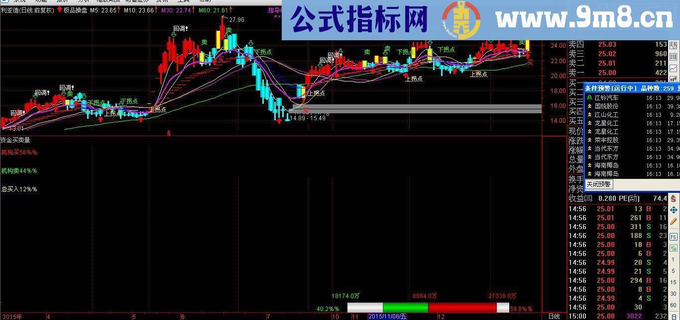 通达信资金当日买卖量副图源码