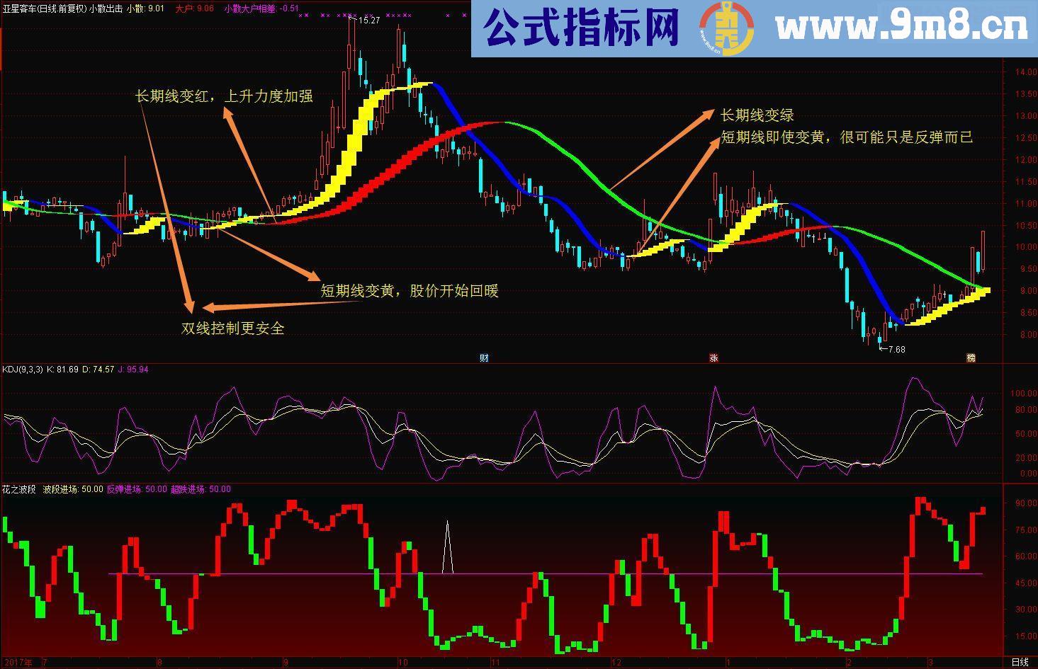 通达信小散出击主图源码无未来