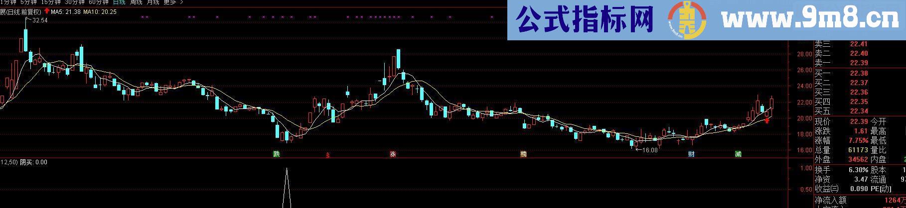 通达信今买明卖副图源码无未来