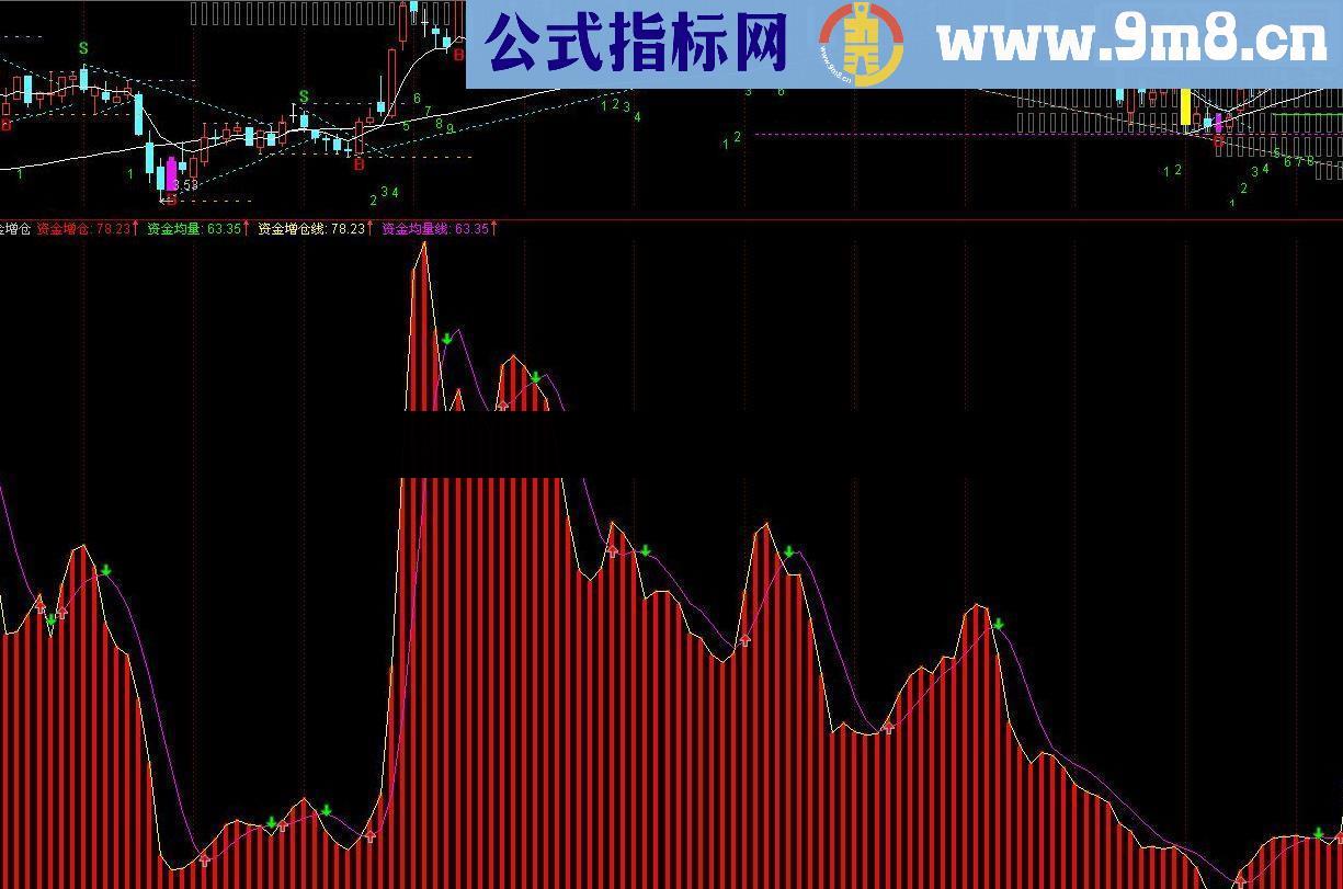 通达信资金增仓指标公式