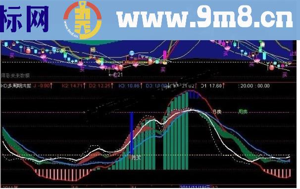 通达信多周期共振副图源码