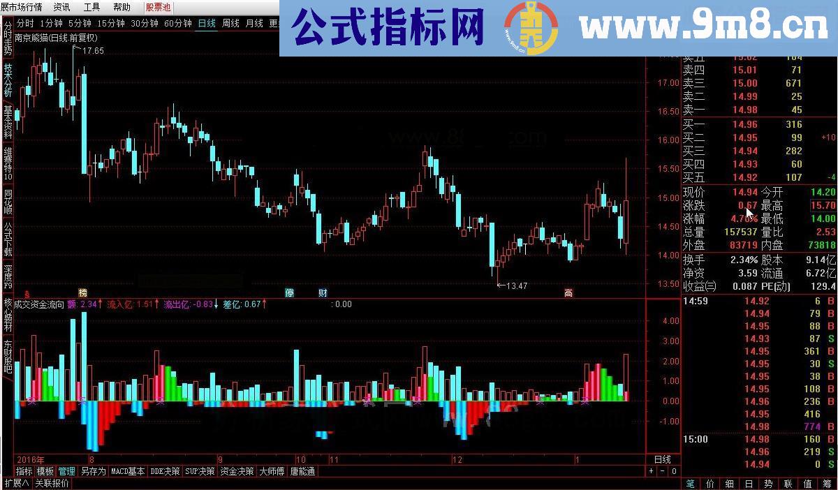 通达信成交资金流向源码副图