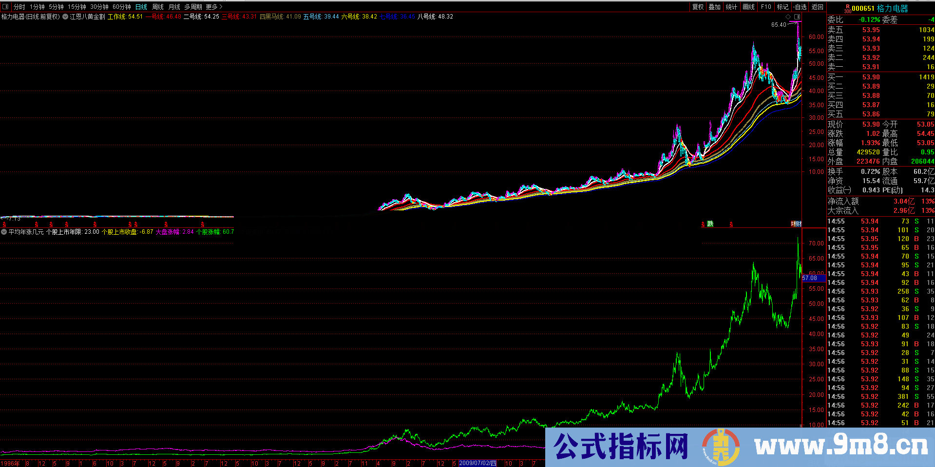 通达信平均年涨几元指标副图