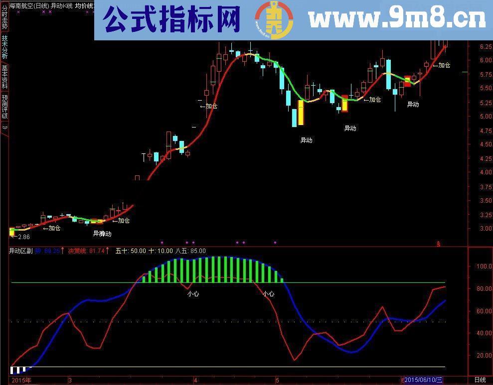 通达信异动K线组合指标公式