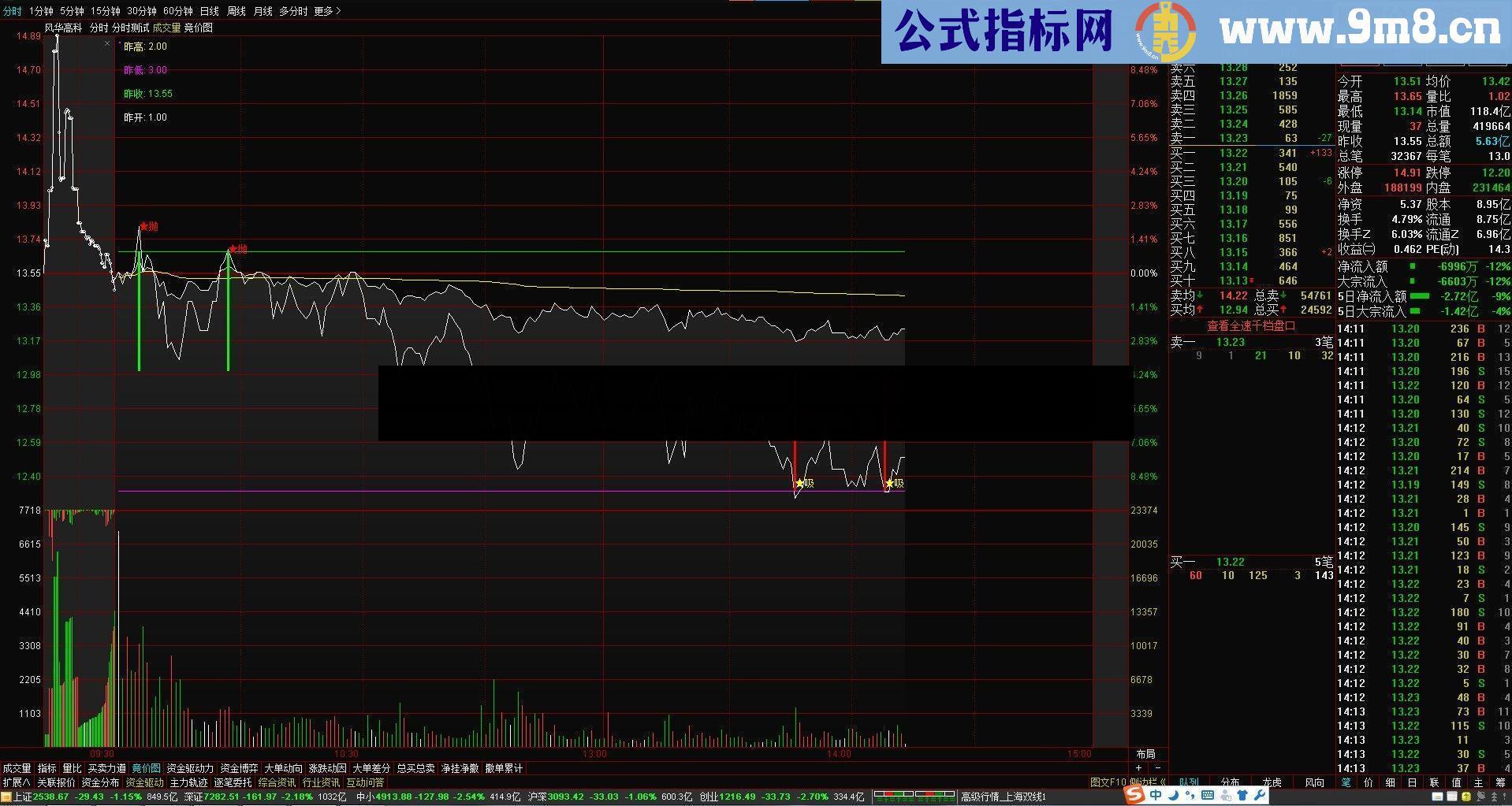 通达信分时阻力支撑高抛低吸主图指标源码