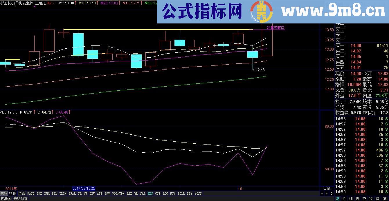 三角托后注意突破口 主图叠加