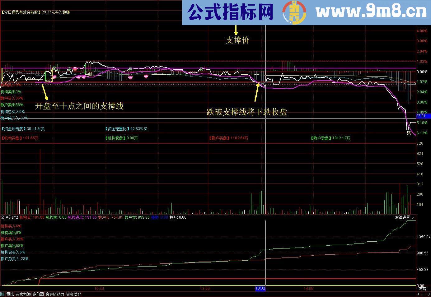 通达信最牛分时图（分时主图 副图源码贴图）