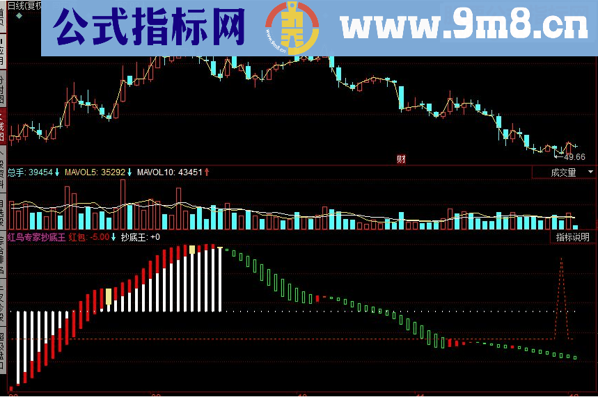 同花顺红鸟专家抄底王副图源码