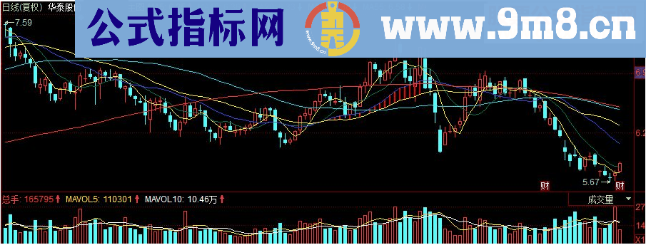 同花顺翻跟斗后波段副图源码