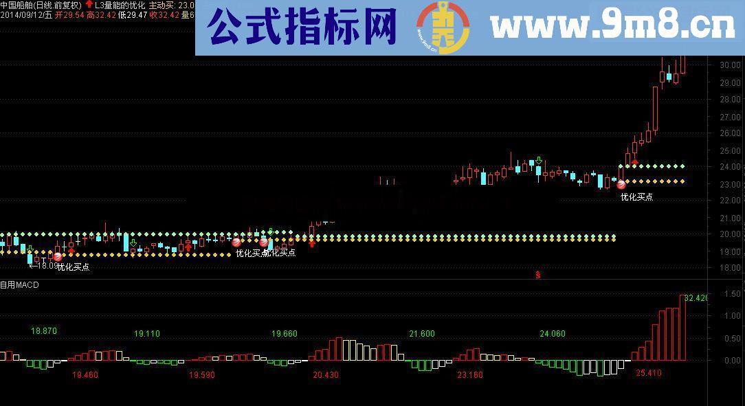 通达信L3量能指标