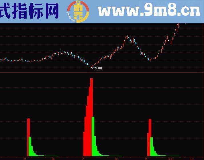 通达信优化的吸筹指标 副图源码 贴图