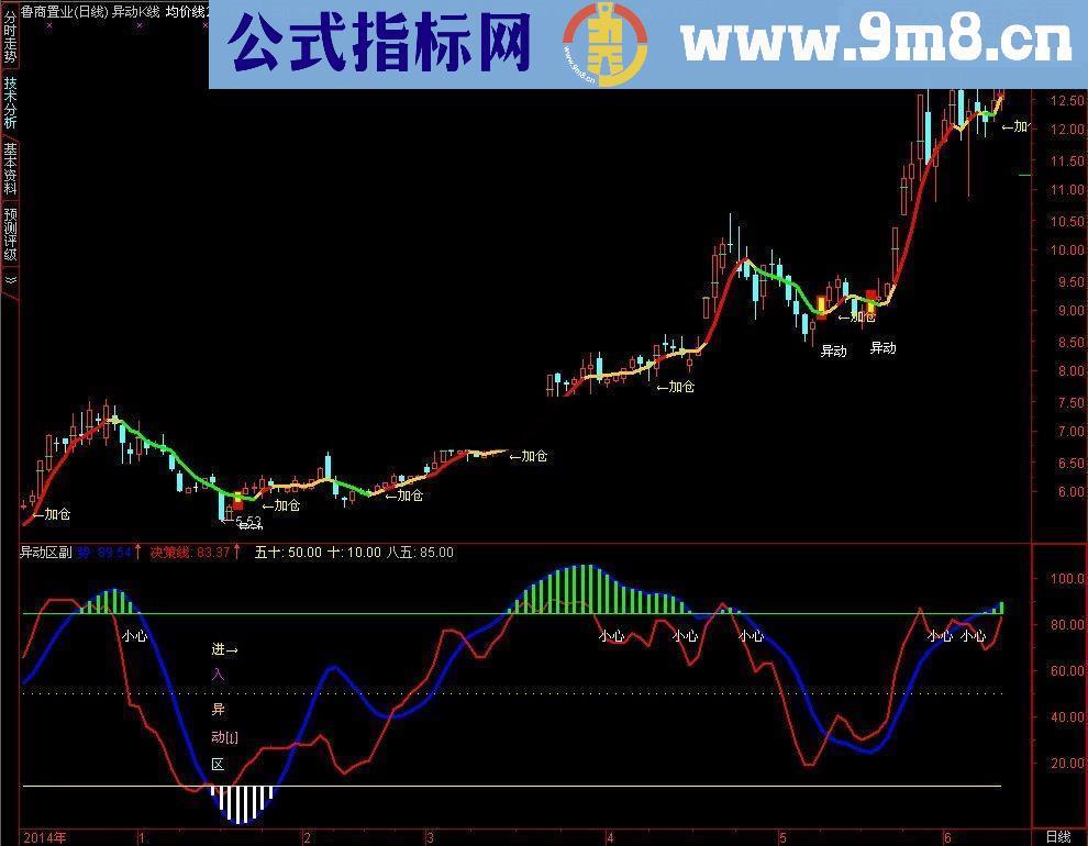 通达信异动K线组合指标公式