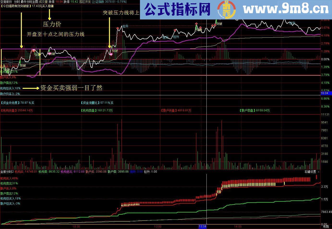 通达信最牛分时图（分时主图 副图源码贴图）