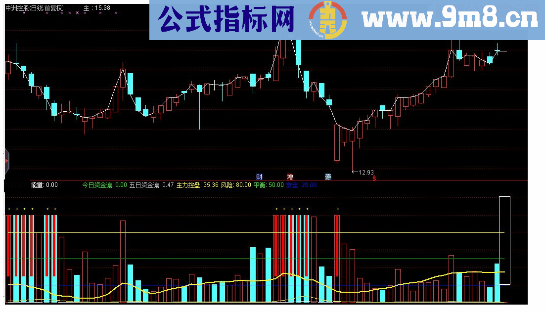 通达信能量爆发副图指标 源码 贴图