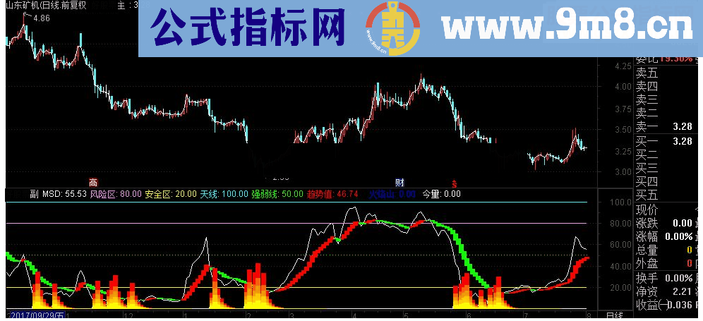 通达信风雷九州副图指标源码 