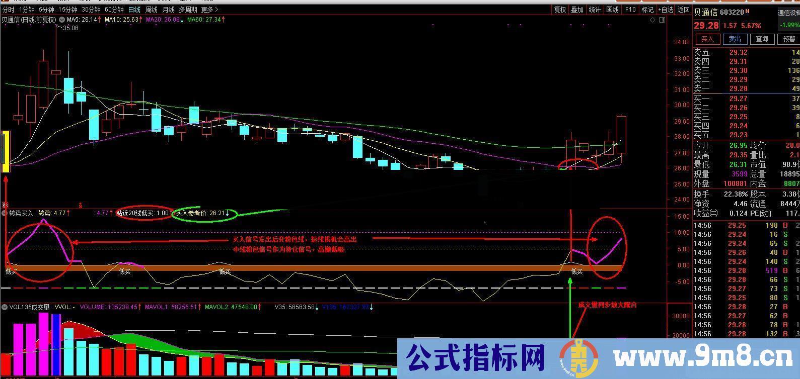 通达信转势买入公式副图源码K线图