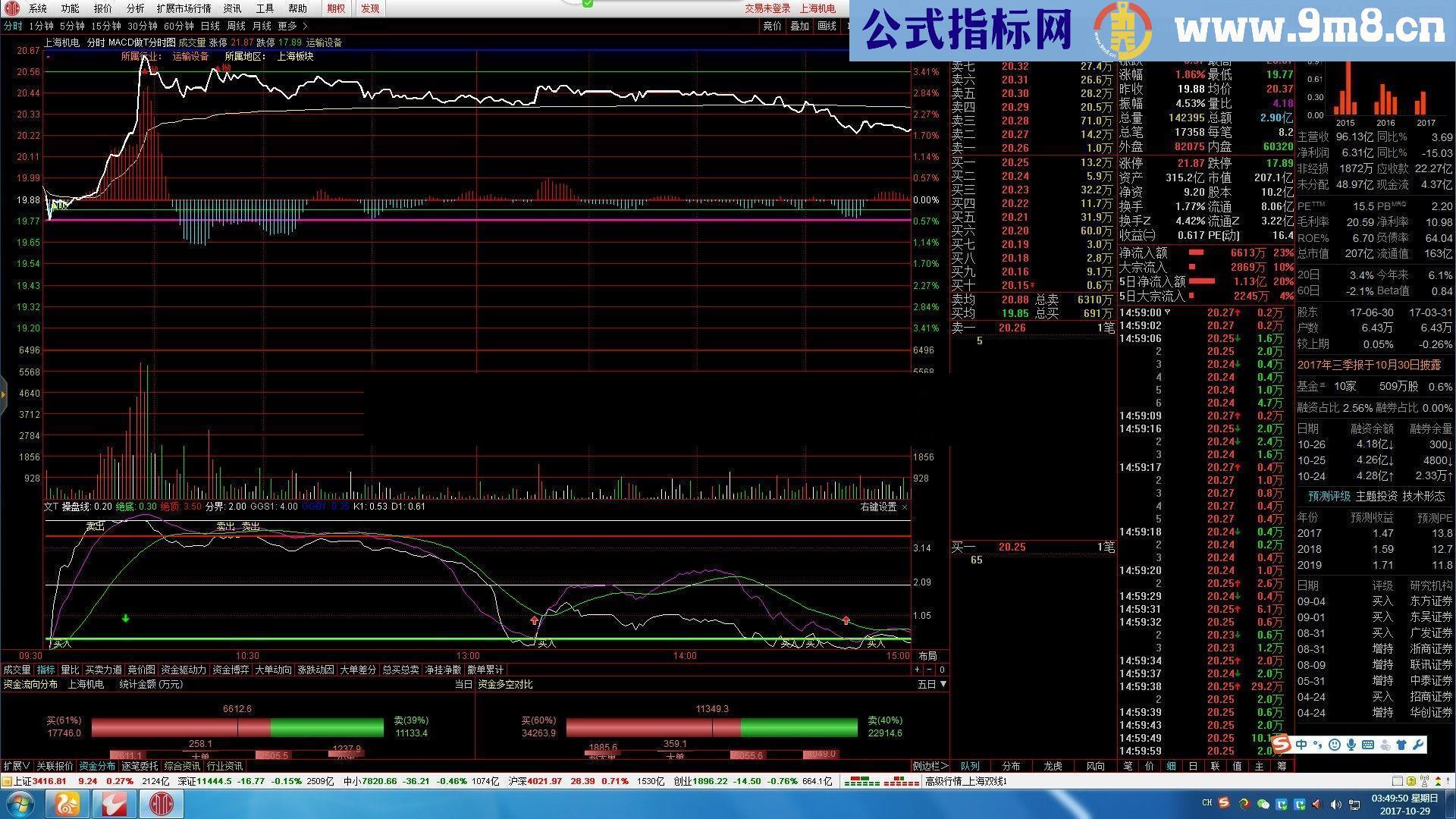 通达信集成MACD的做T分时主图指标贴图（加密）