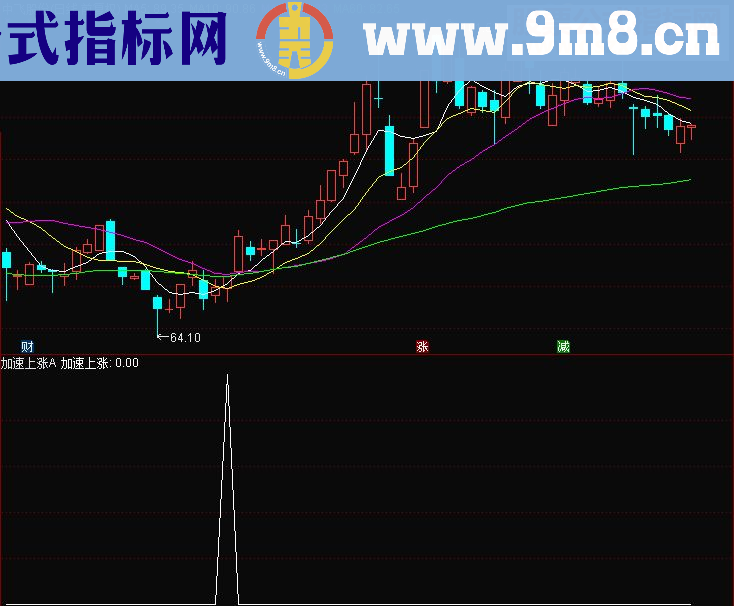 通达信加速上涨（选股/副图贴图无未来）