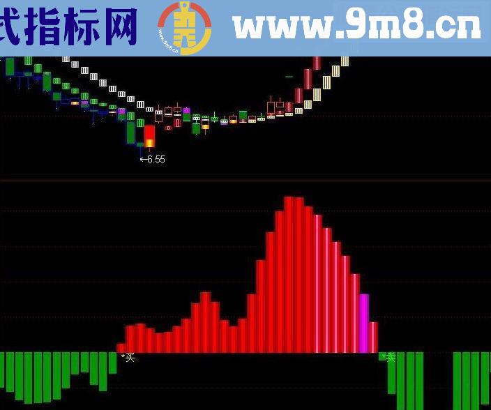 通达信庄之魅影 副图源码说明