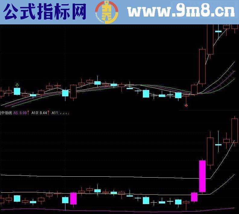 通达信高中低线副图源码