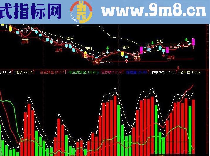 通达信短线先锋主图源码