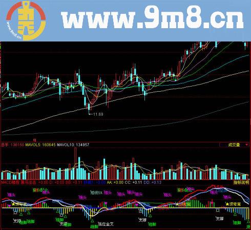同花顺MACD精控副图指标