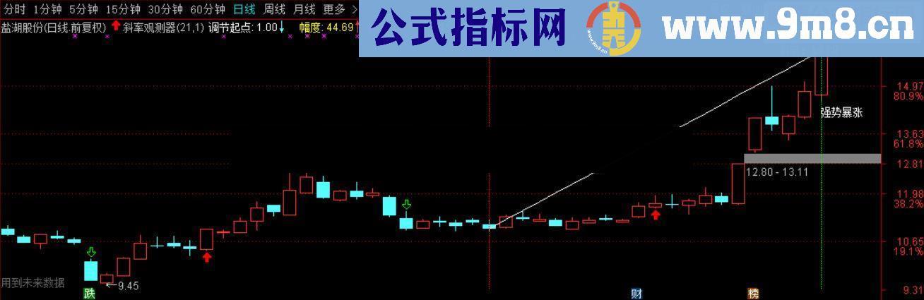 通达信【实战看盘工具斜率观测器】源码