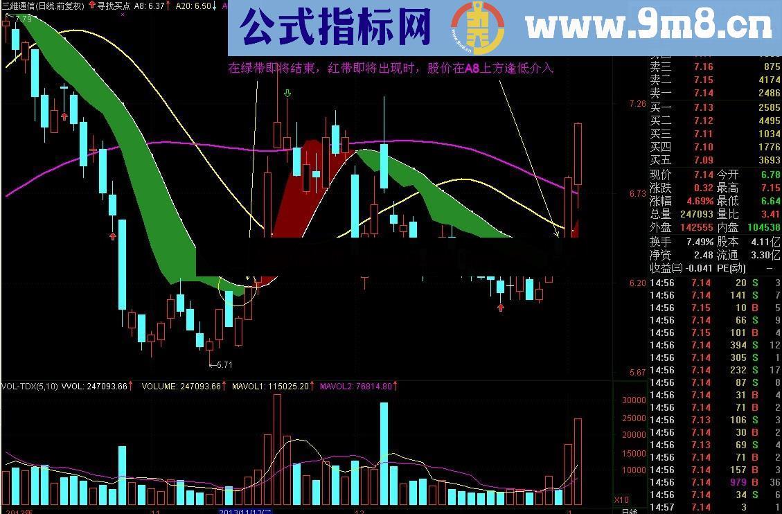 寻找买点 在绿带即将结束 红带即将出现时 股价在A8上方逢低介入