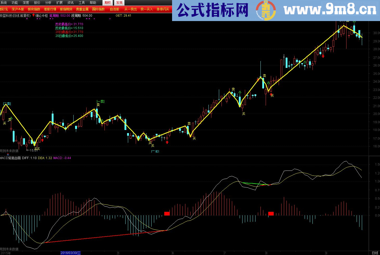 通达信缠论中枢指标主图