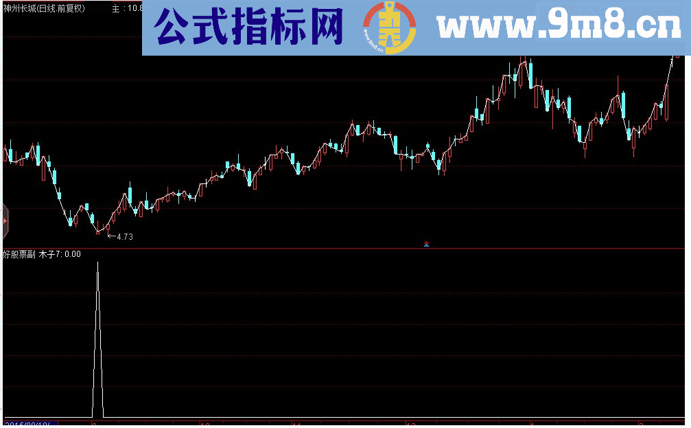 通达信龙头股道团购增强版 副图/选股源码 