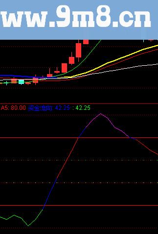 主力资金流向动副图公式 源码