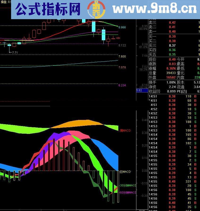 多周期MACD同图趋势公式 提前一目了然