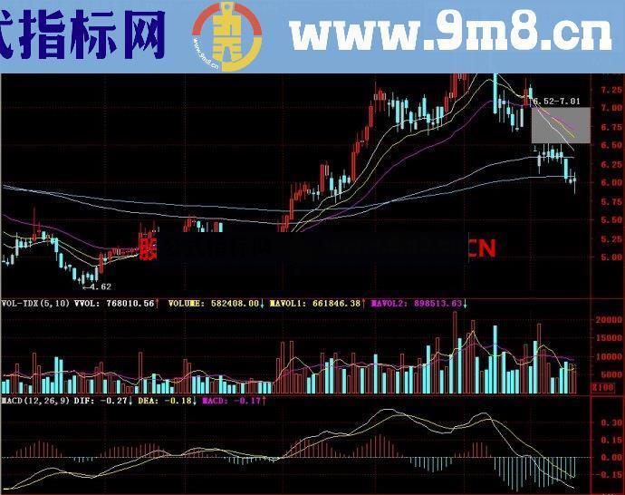 通达信稳健操盘主图指标