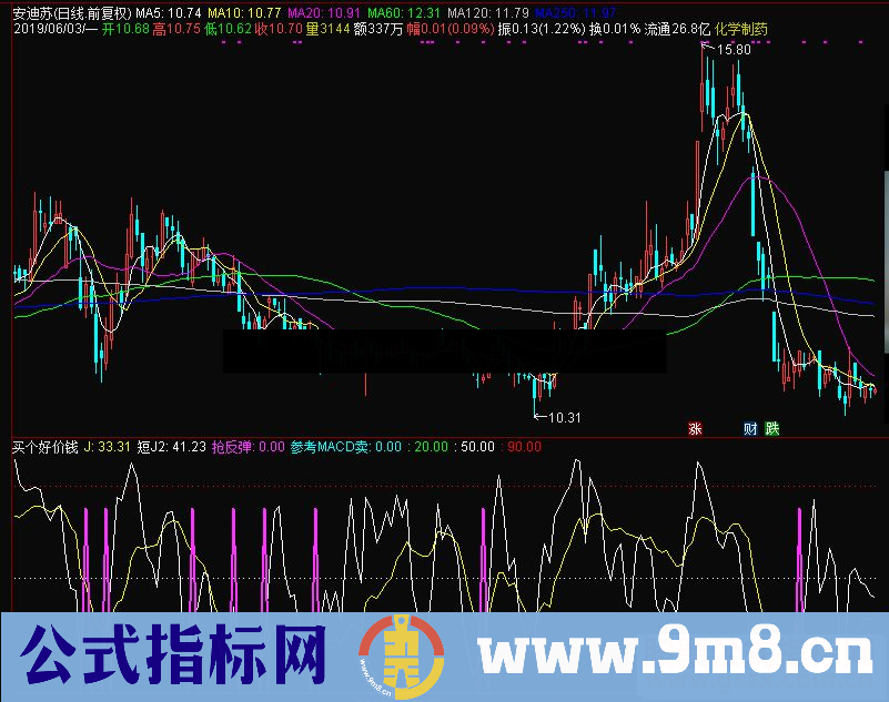 通达信买个好价钱副图指标 源码