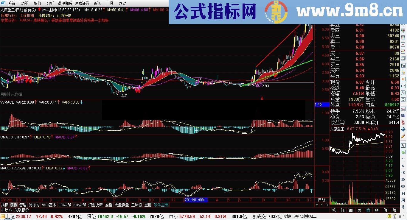 红区刚刚出现时介入 神一样的指标