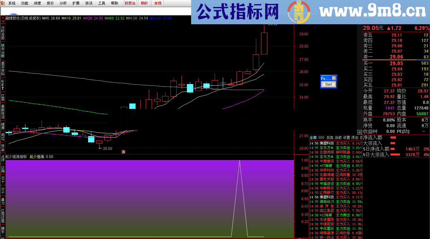 通达信 赵少追涨（远吗 副图/选股/预警 贴图